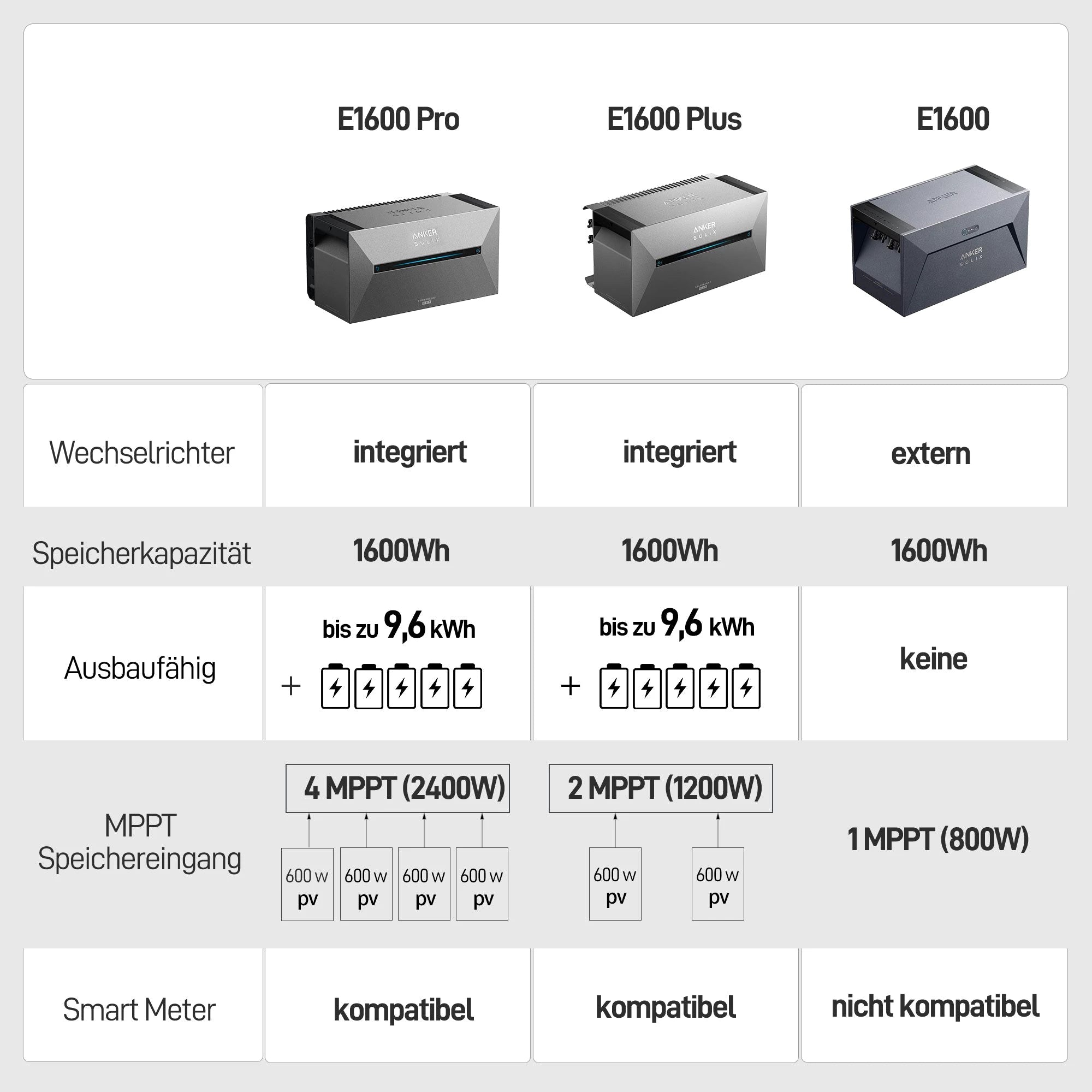 ANKER Balkonkraftwerk Anker SOLIX E1600 PRO Solarspeicher für Balkonkraftwerk Solarbank
